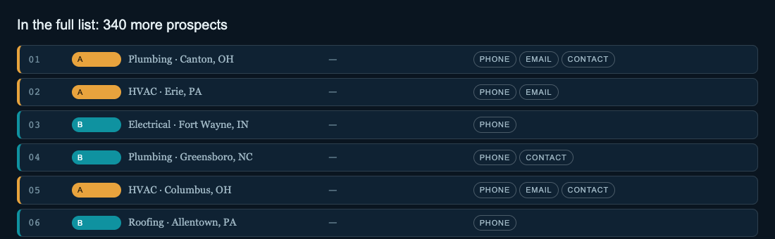 An illustrative example of locked rows in the full prospect list, showing rank, tier, industry, location, and which contact fields are available, with names withheld